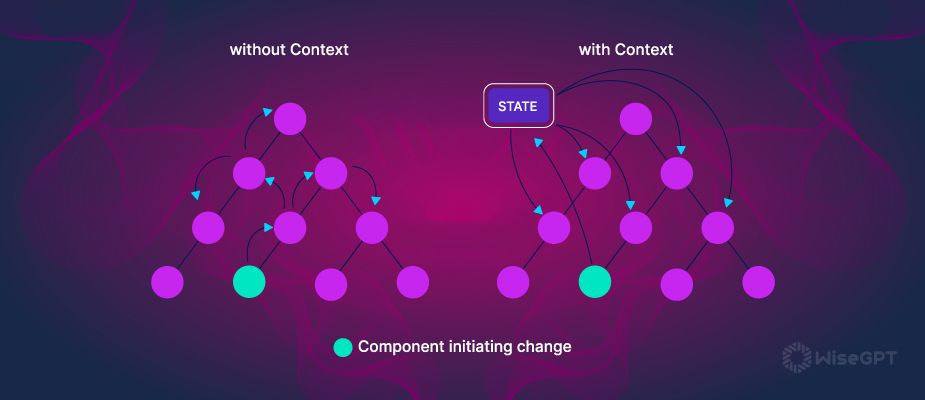 Implementing React Context API: An Essential Guide