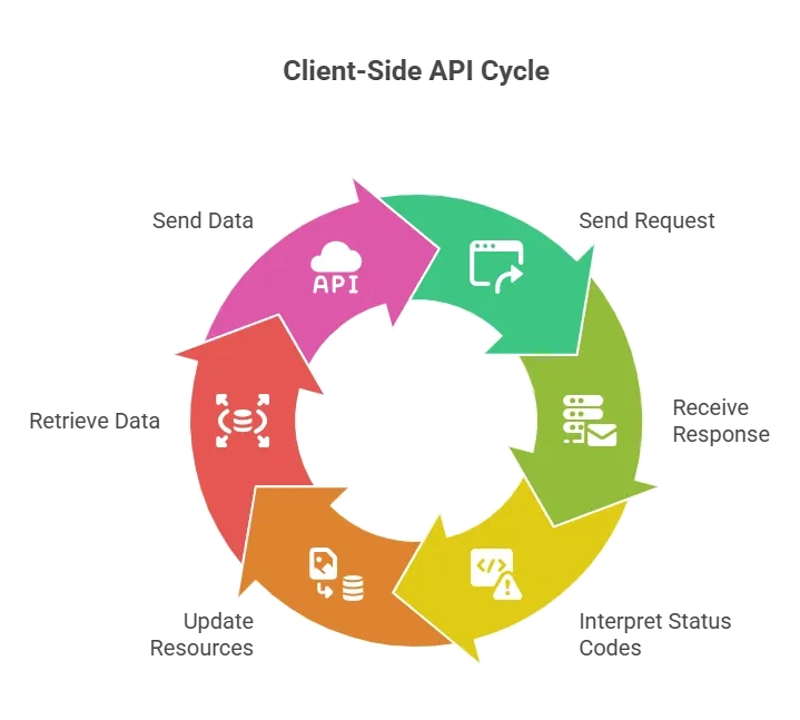 Client-Side API Cycle.webp