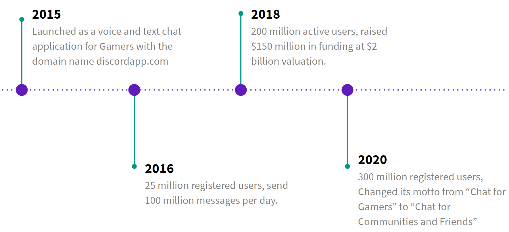 Discord Timeline