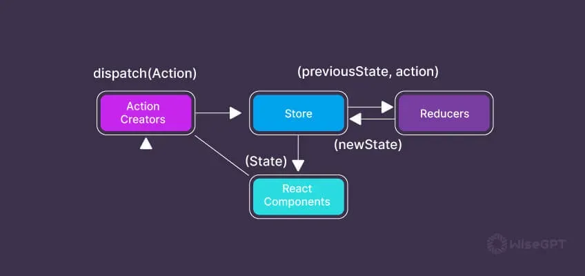 The React Redux Flow Chart: A Comprehensive Guide