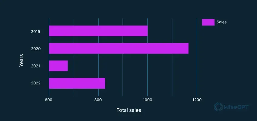 Why React Google Charts is the Perfect Tool for Visualizing Data