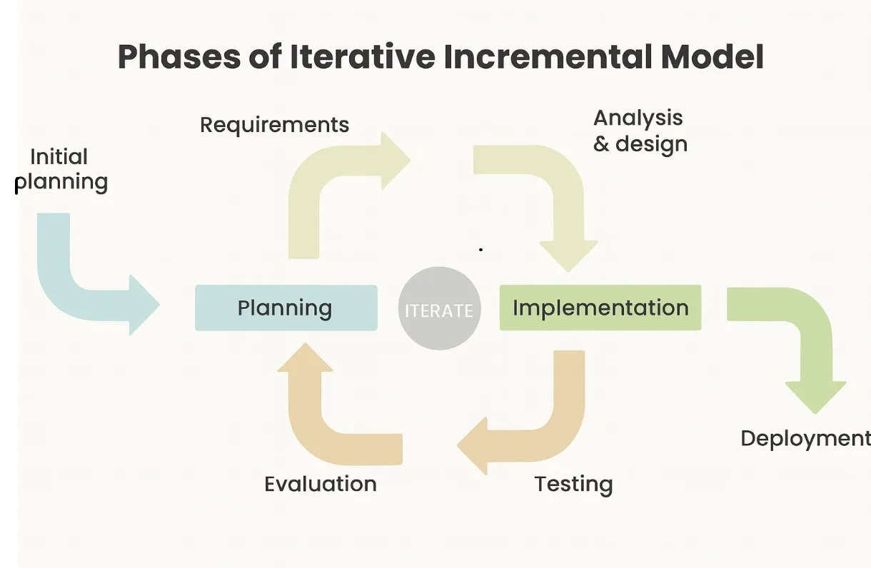Iterative-and-Incremental.webp