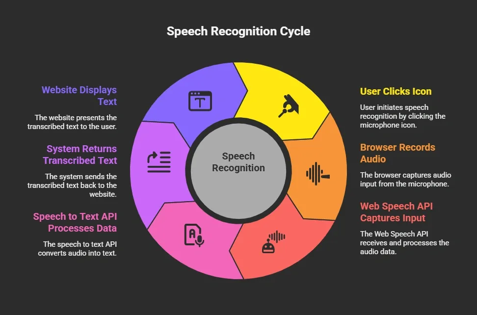 Speech Recognition Cycle.webp