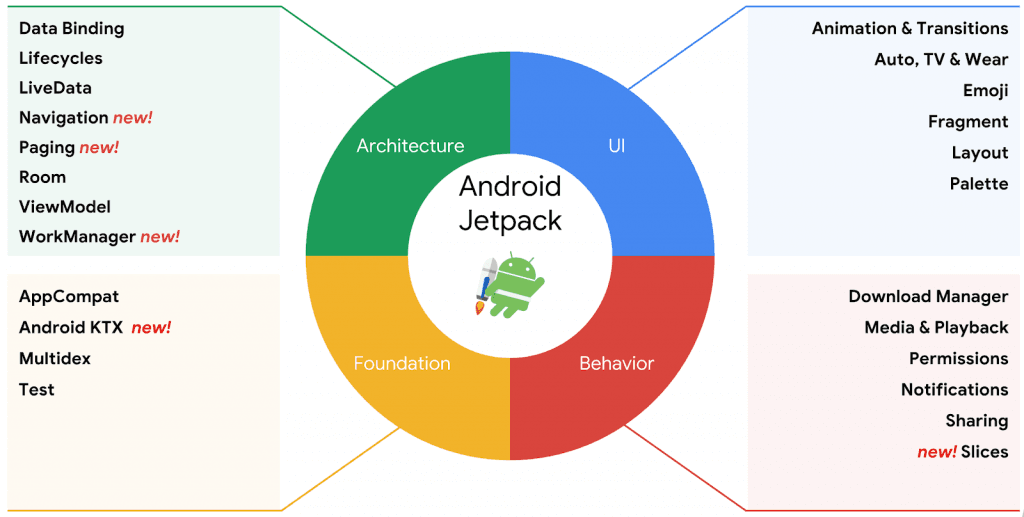 Android Jetpack Components