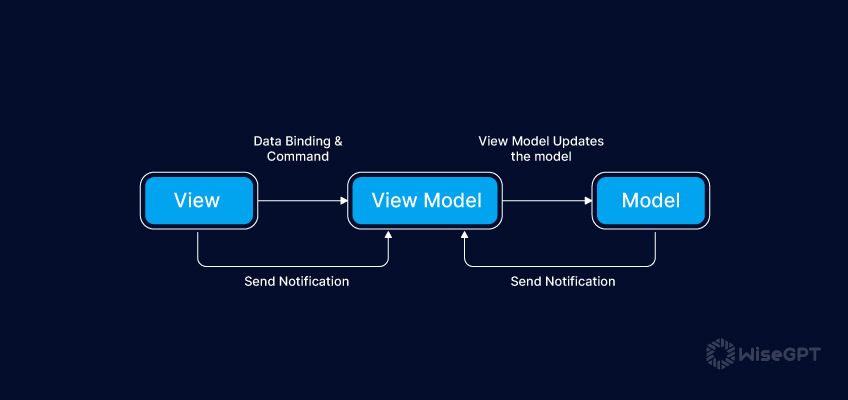 MVC MVVM In Flutter: Choosing The Right Architecture For, 52% OFF