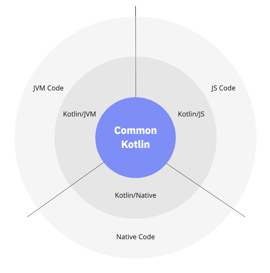 How to Build a Cross-Platform Mobile Application Using Kotlin?