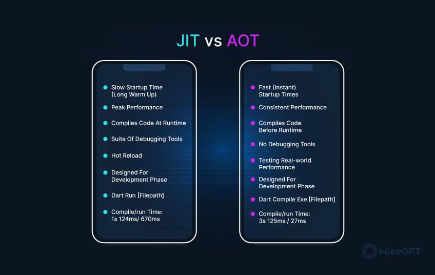 The difference in JIT vs AOT.