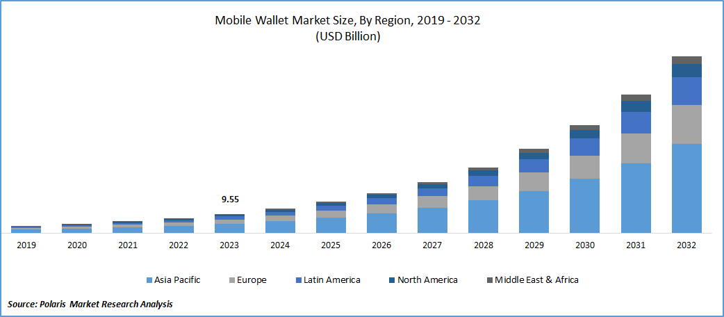 e-wallet app market size