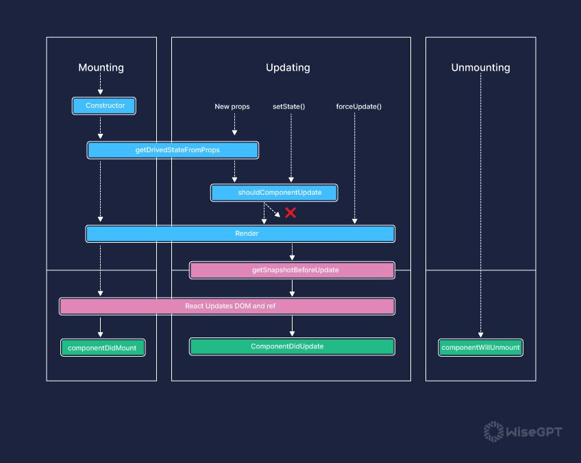 Understanding the Power of shouldComponentUpdate() in React
