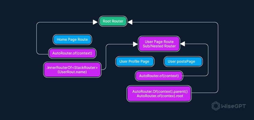 Exploring Flutter Tools: GetIt, Injectable, and AutoRoute