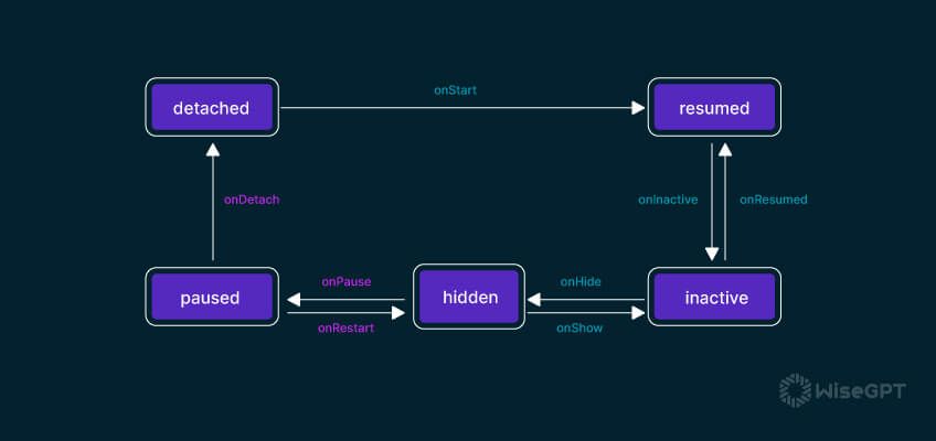 An In-Depth Dive Into Flutter Gestures: Amplifying your UI/UX Game!