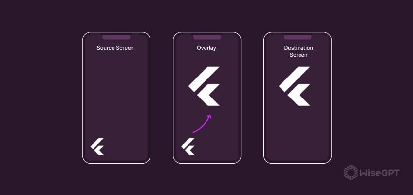 Flutter Hero Animation: Transform and Fly Widgets Between Screens