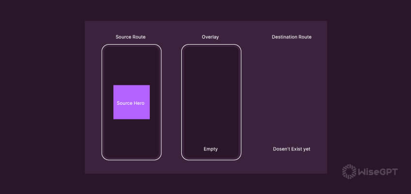 Flutter Hero Animation: Transform and Fly Widgets Between Screens
