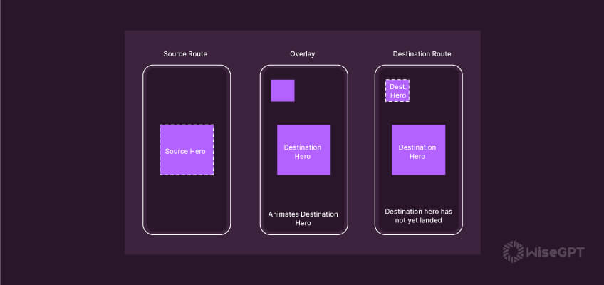 Flutter Hero Animation: Transform and Fly Widgets Between Screens