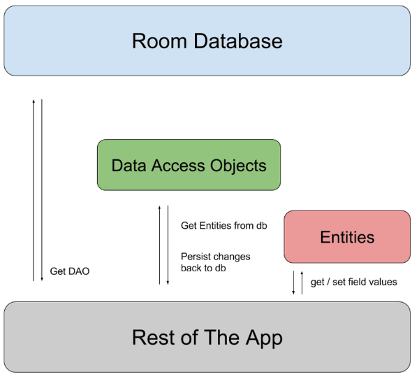 Room Db Architecture