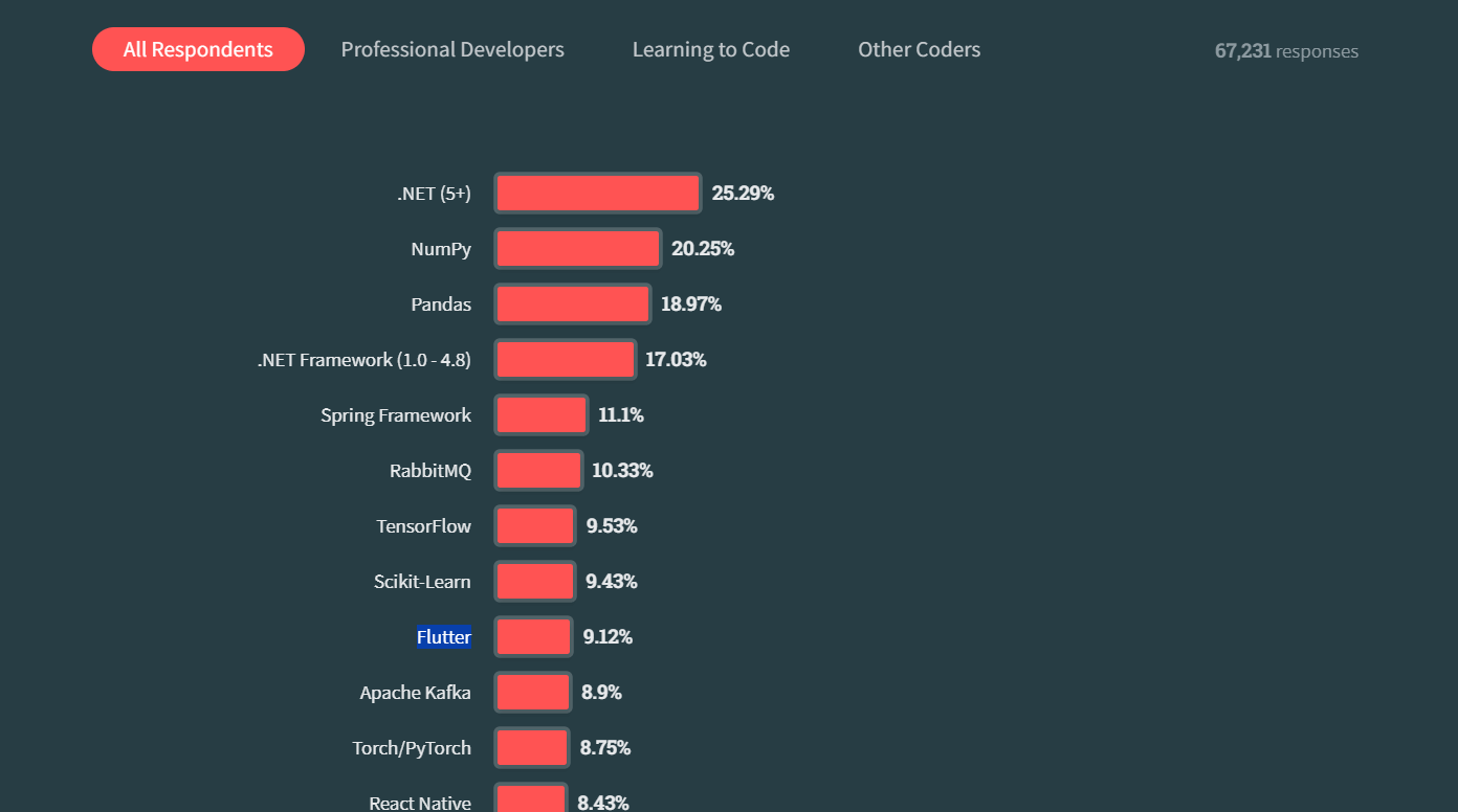 Flutter Popularity Stack Overflow