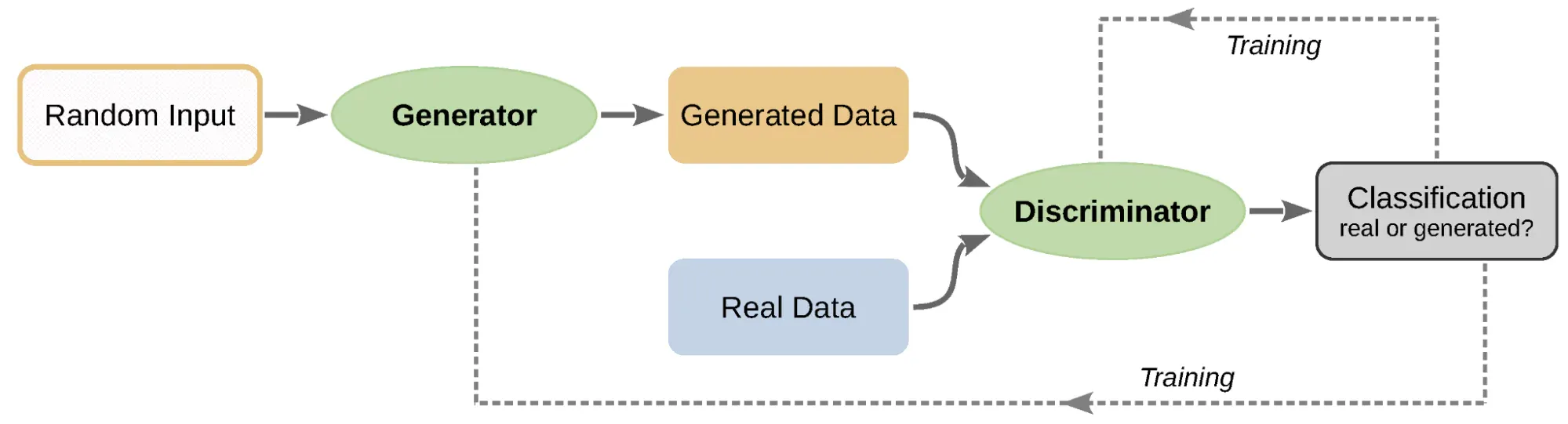GAN-based Content Generators