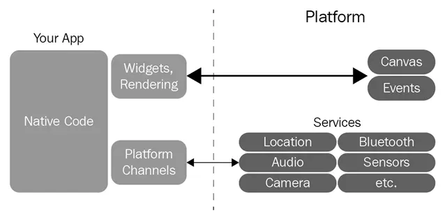 Flutter has no bridge or context switch