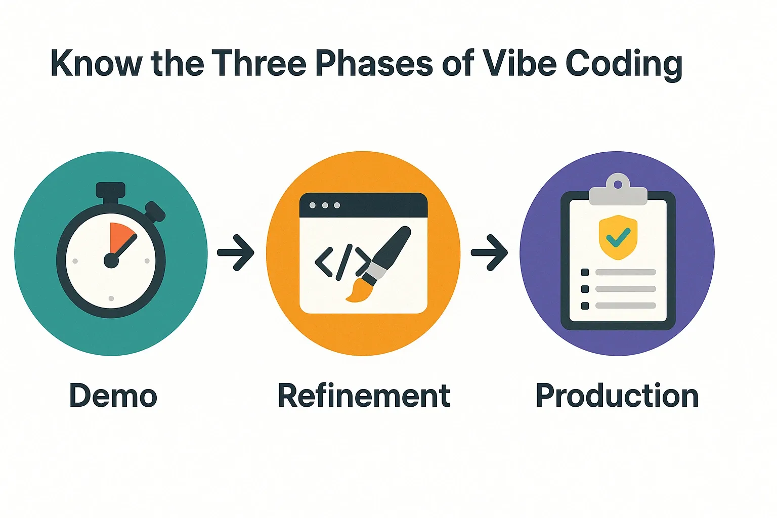 know-the-three-phases-of-vibe-coding.webp