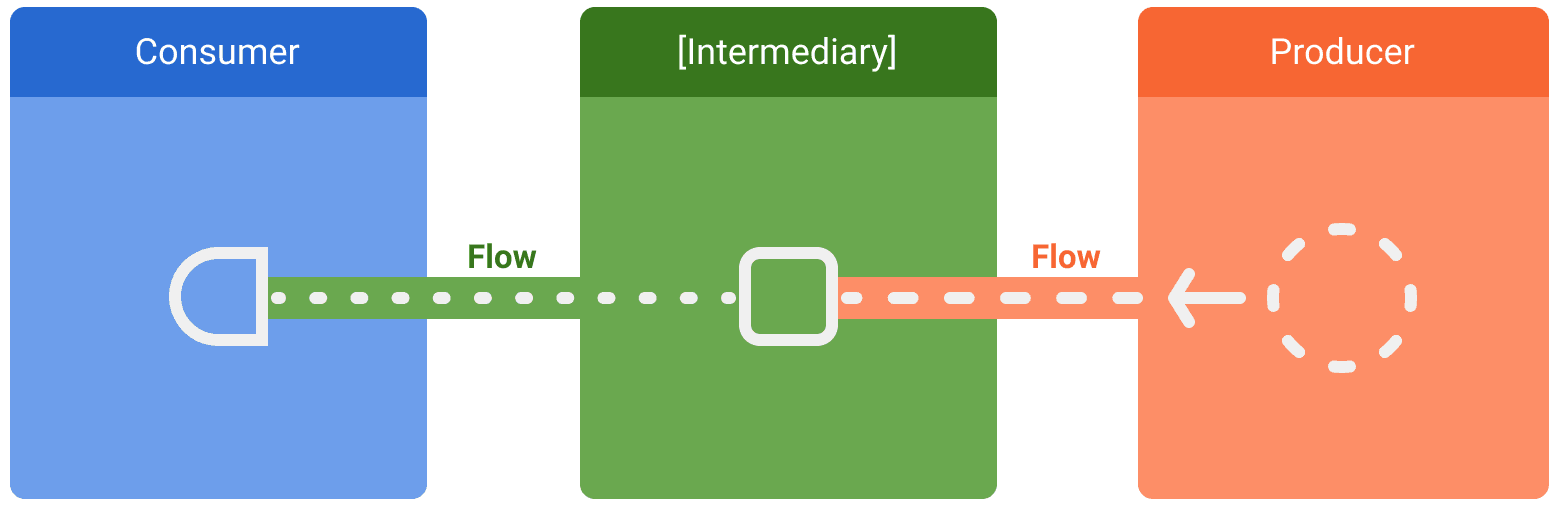 Entities involved in streams of data
