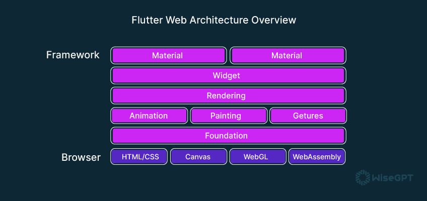 Flutter Web Architecture Overview