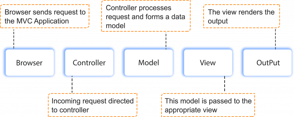 MVVM-Flow-chart