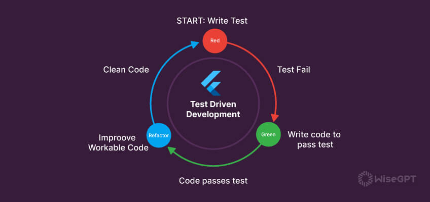 Navigating Test Driven Deployment and Domain Driven Design for Streamlined App Development