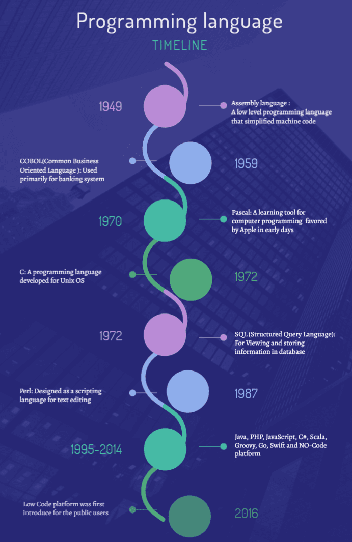 The Past, Present, and Future of ProCode Development