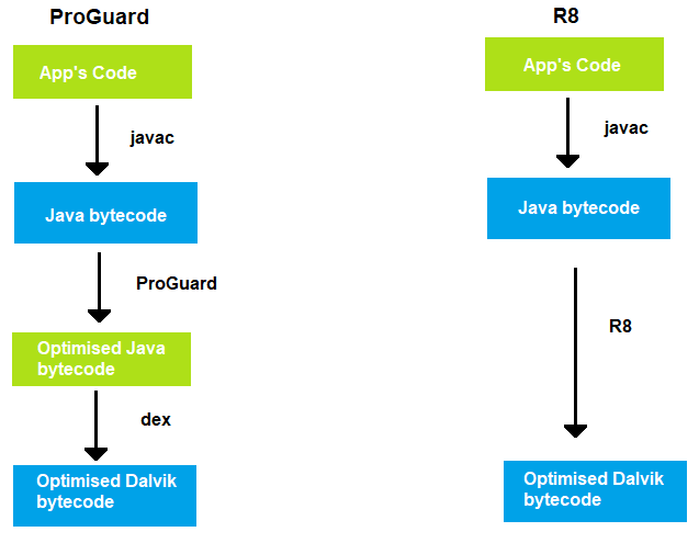 R8 and ProGuard: Secure Your app Against Reverse Engineering