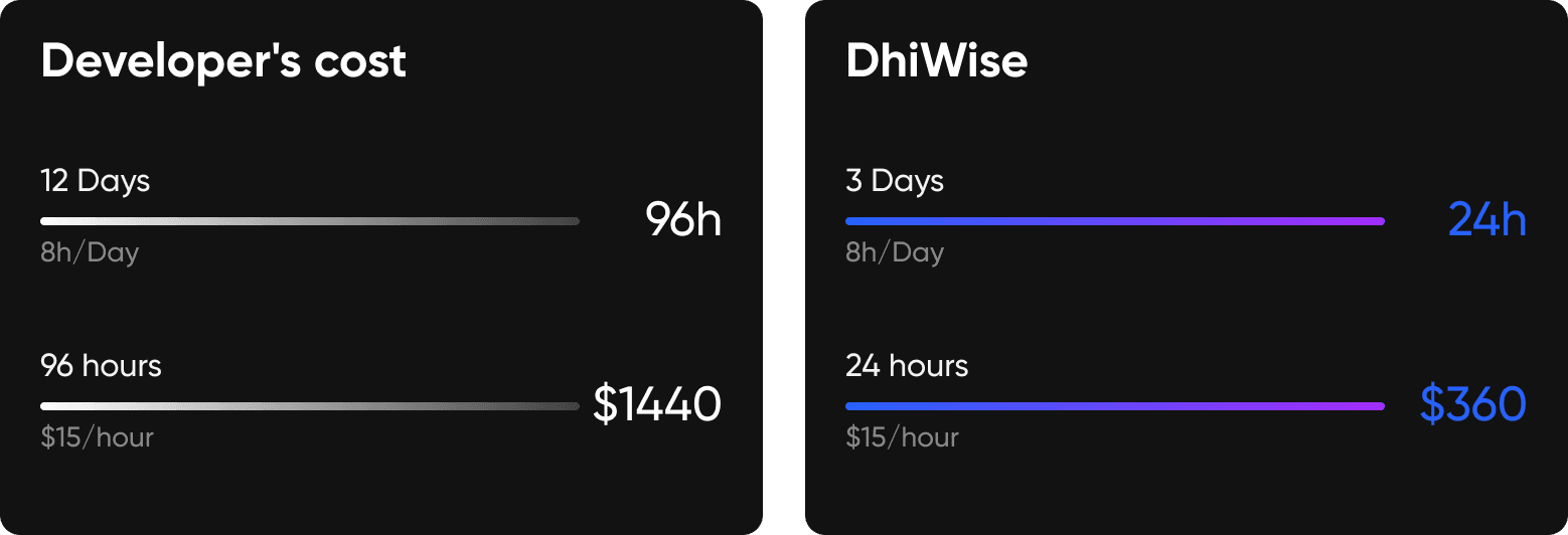 Build Flutter app for system monitoring in a day with DhiWise