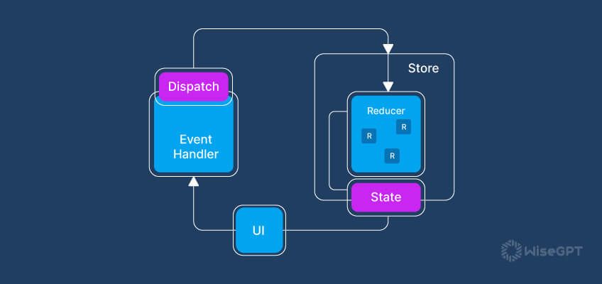 Understanding Foundations: React State and Props Explained
