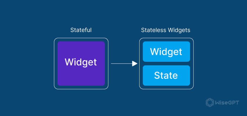 Unmasking the Stateful and Stateless Widgets in Flutter