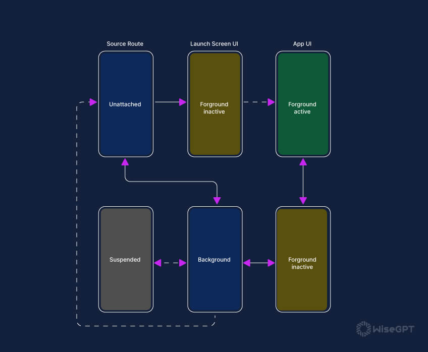 The Importance of User Engagement: How Flutter Push Notifications Can Help?